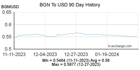 Exchange Rate Bulgarian Lev to US Dollar (Currency Calculator)